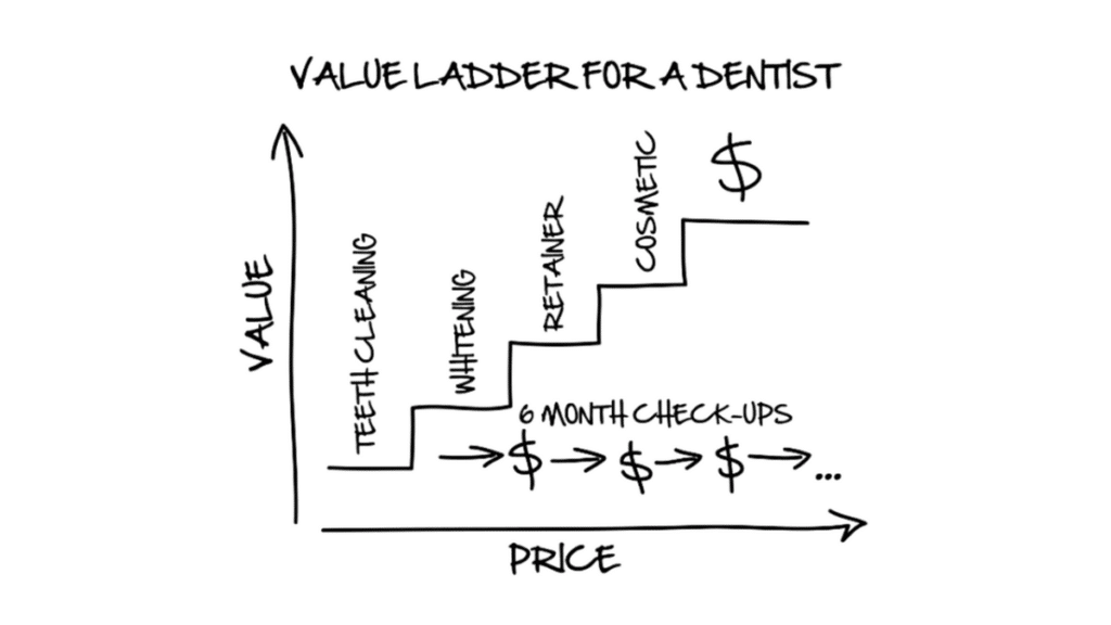 value-ladder-dentist
